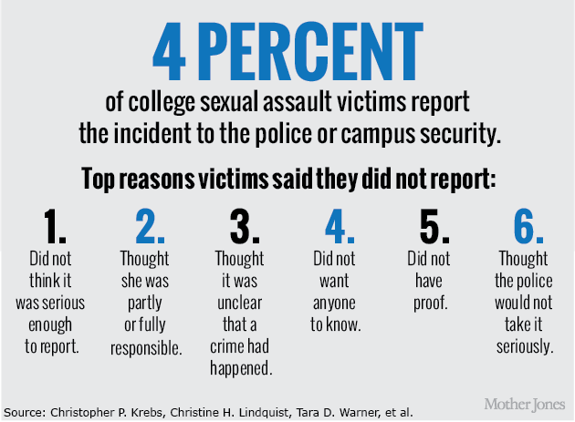 1 In 5 Women Is Sexually Assaulted In College Just 1 Percent Of 