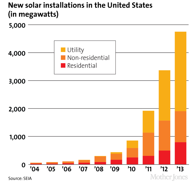 Here Comes the Sun: America’s Solar Boom, in Charts – Mother Jones