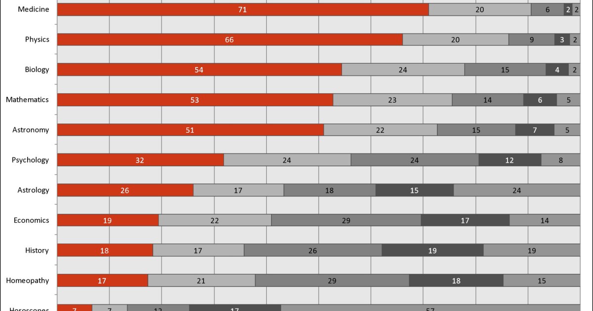 Raw data: Astrology in Europe