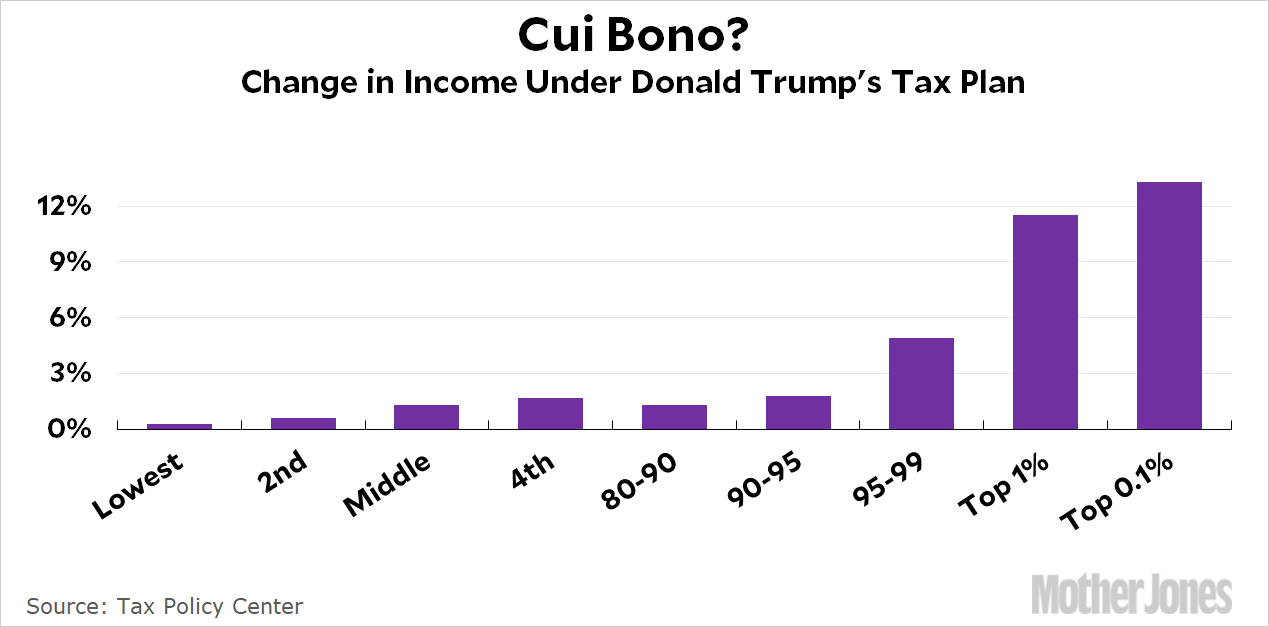 who-benefits-from-donald-trump-s-tax-plan-mother-jones