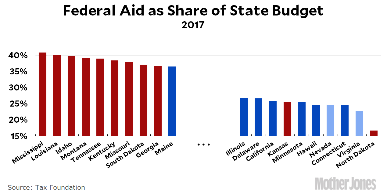 Please Cut the Crap About Red States Subsidizing Blue States Mother Jones