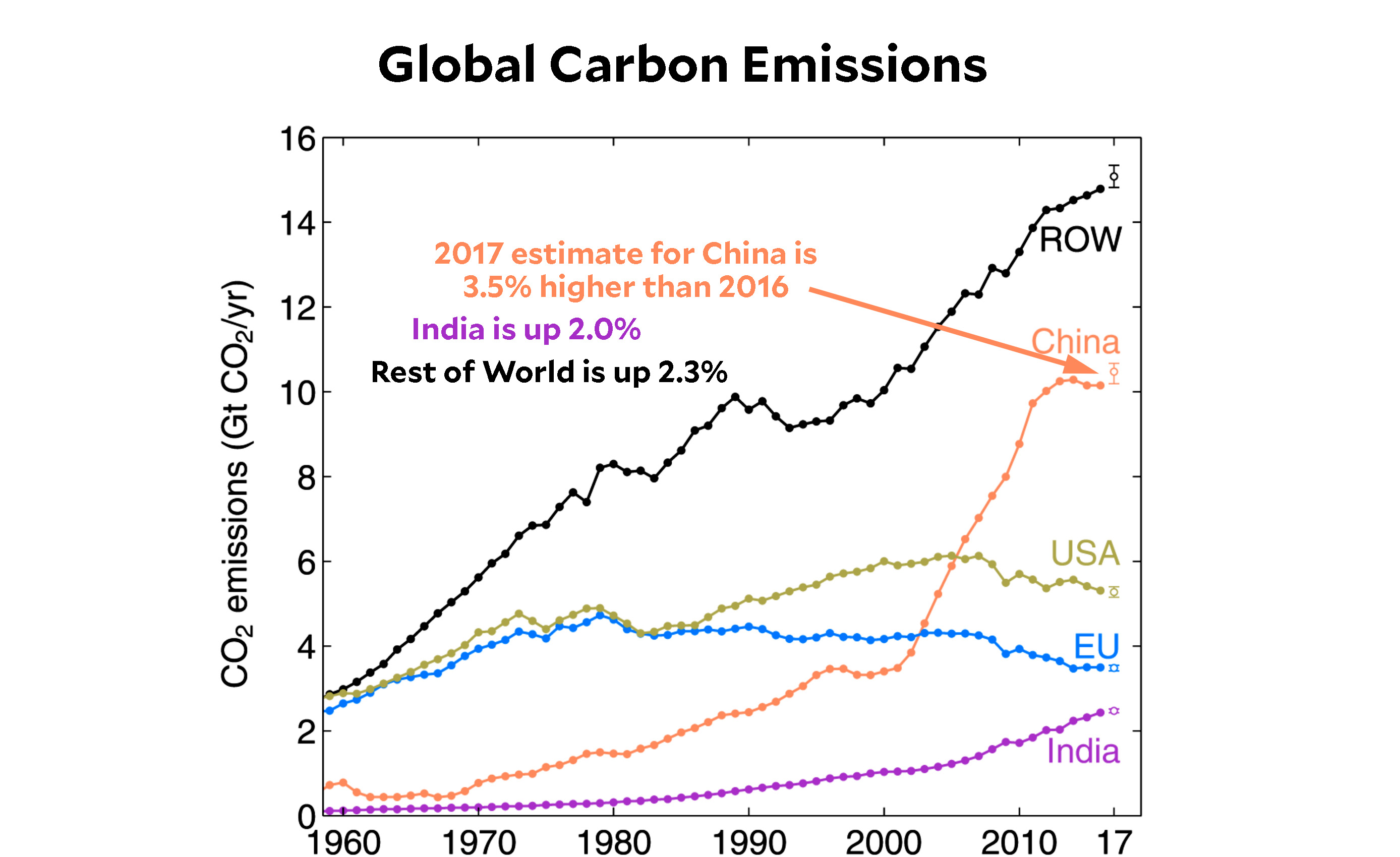 Carbon Emissions Set to Rise in 2017 After Two Years of Plateau ...