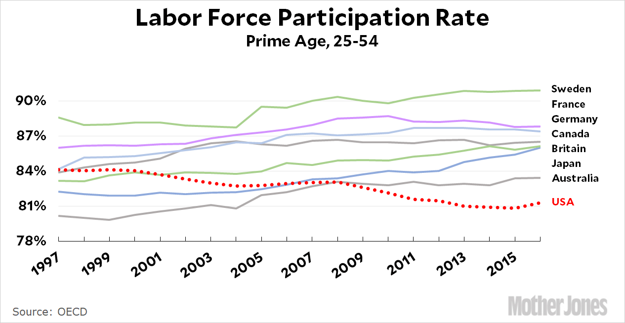 Raw Data The Prime Age Labor Force Participation Rate Mother Jones 