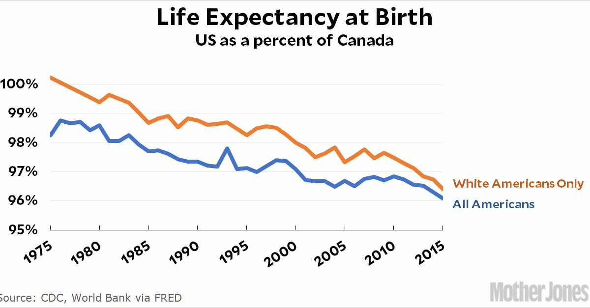 Raw Data US Life Expectancy Compared to Canada Mother Jones