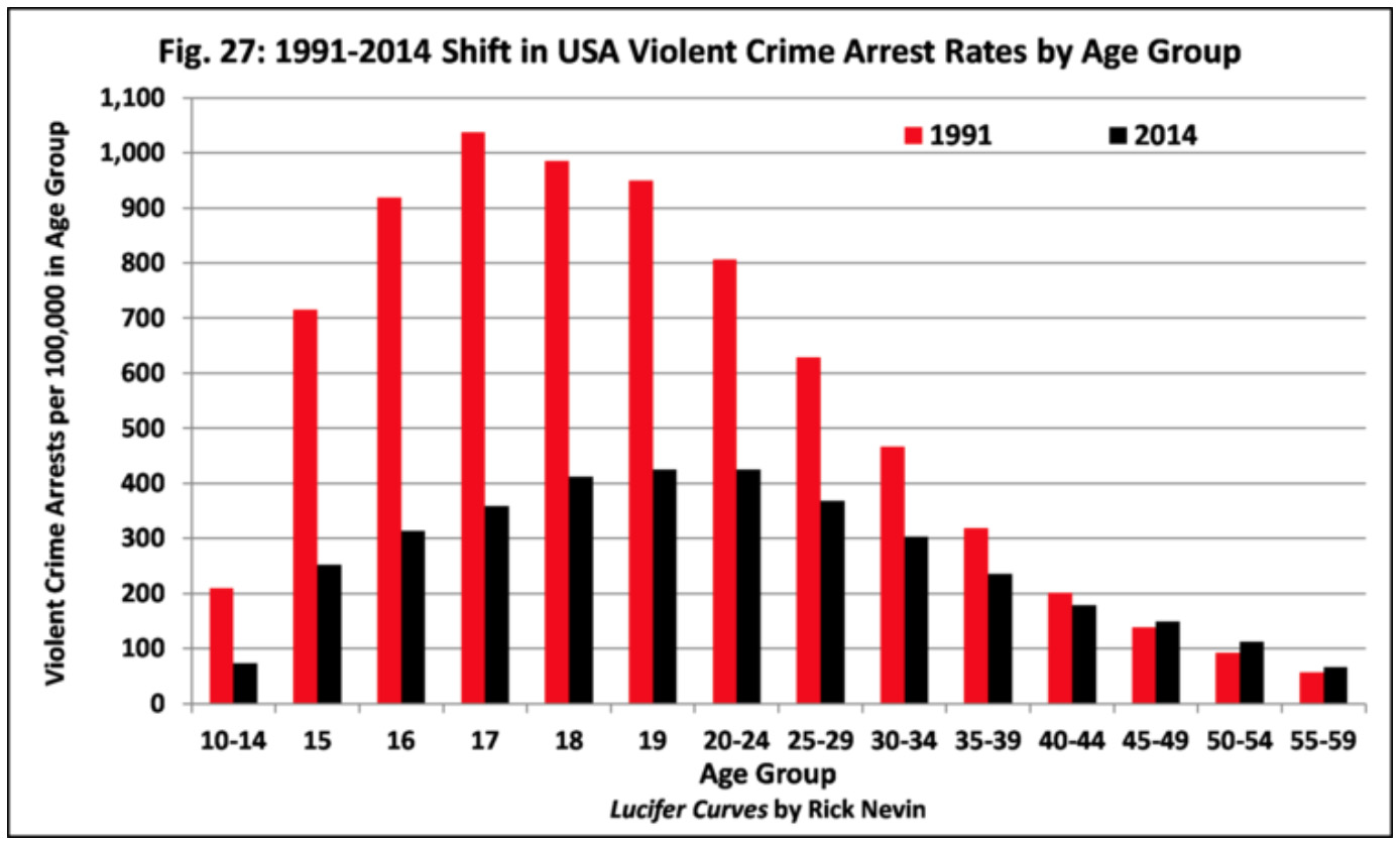 How Lead Caused America's Violent Crime Epidemic