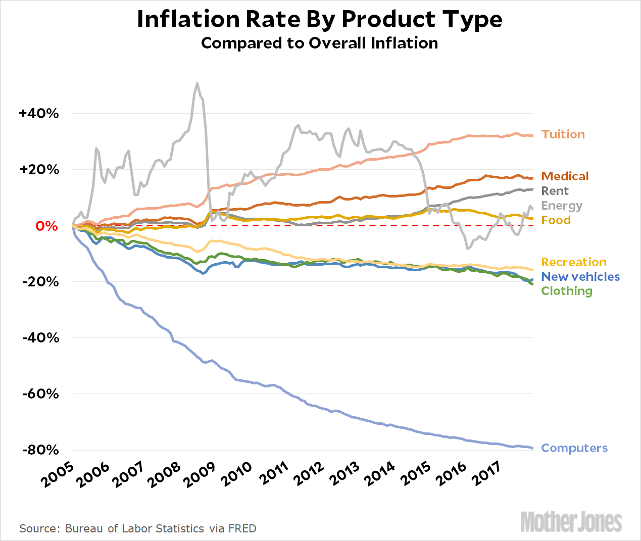 Raw Data Inflation Rate for Different Products Mother Jones
