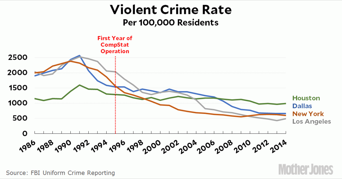 crime-didn-t-drop-in-new-york-city-because-of-compstat-mother-jones