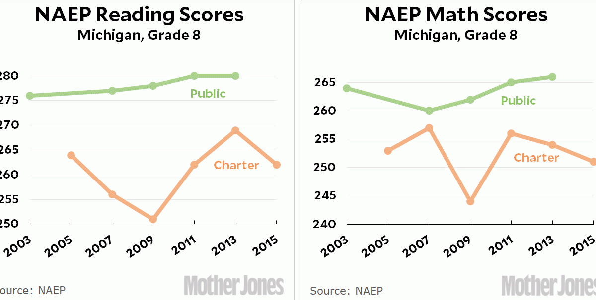 So How Are Michigan’s Public Schools Doing, Anyway? Mother Jones