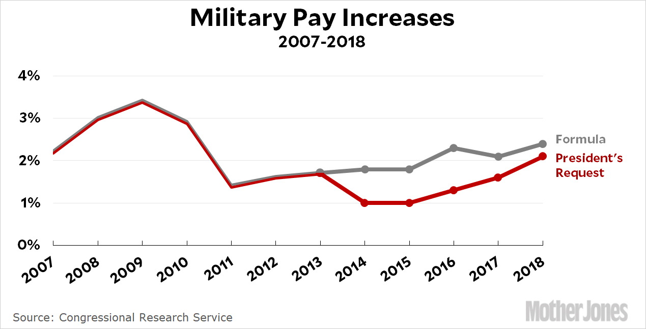 this-year-s-pay-increase-for-the-military-was-the-fourth-lowest-of-the-decade-mother-jones
