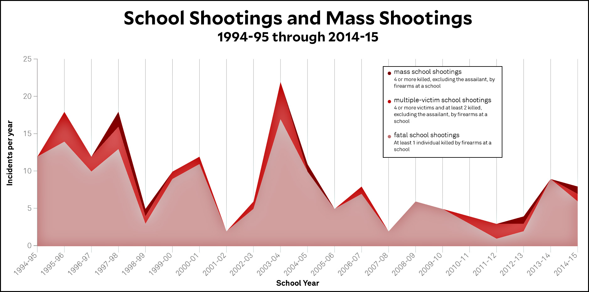 Raw Data Mass Shootings At Schools Mother Jones