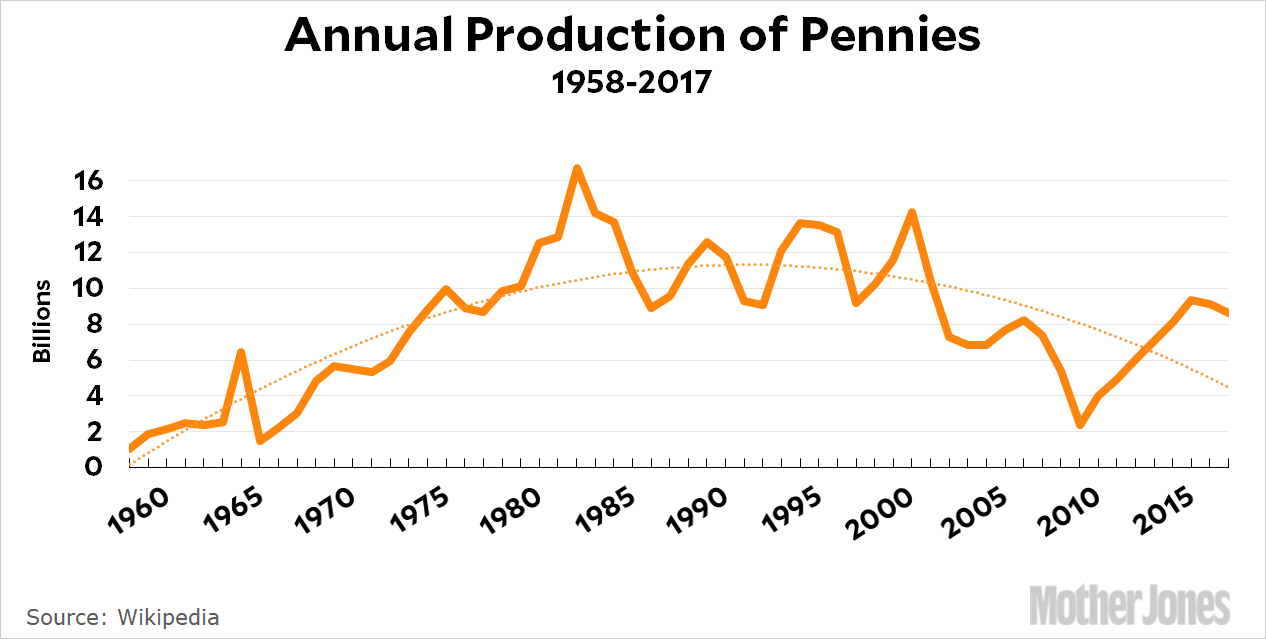 Why Do We Need So Many Pennies? Mother Jones