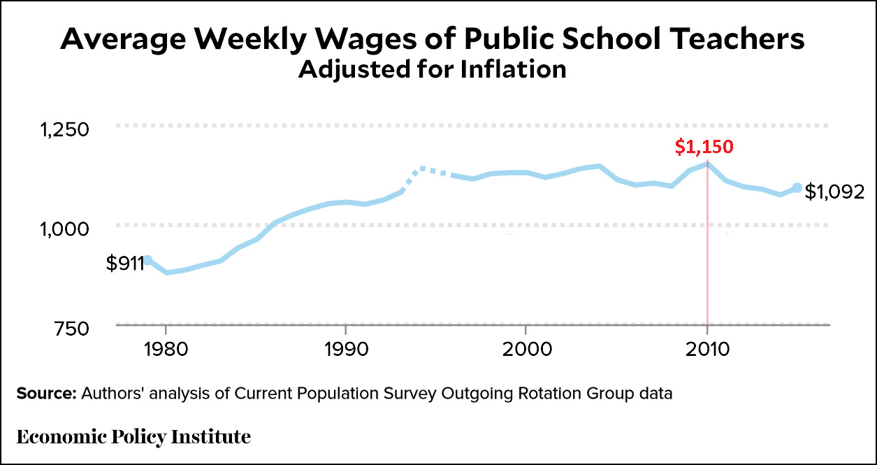 We All Know Teachers Are Underpaid But Who Imagined It Was This Bad Mother Jones