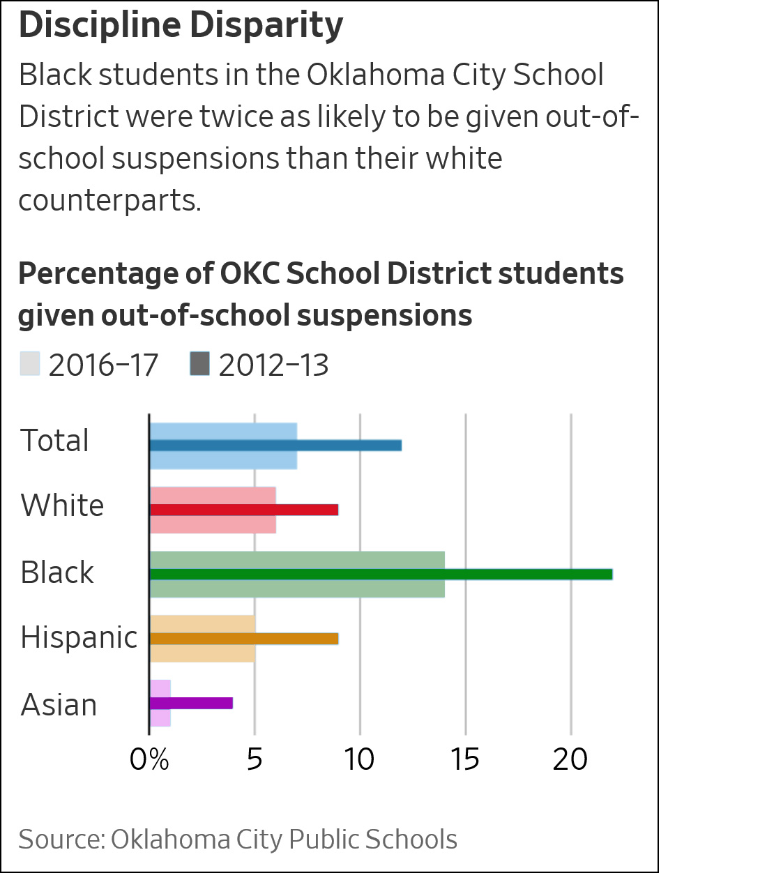 Okc Schools May Have Reduced Suspensions But Its Still Mostly Black