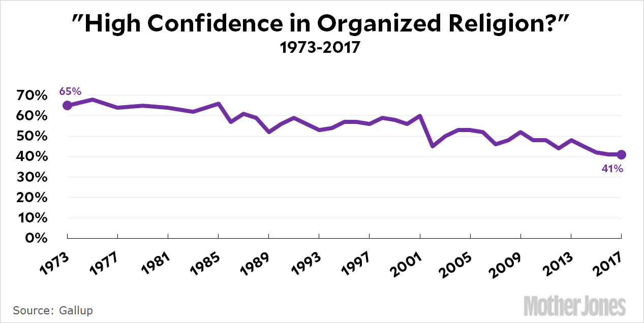 raw-data-religion-in-america-mother-jones