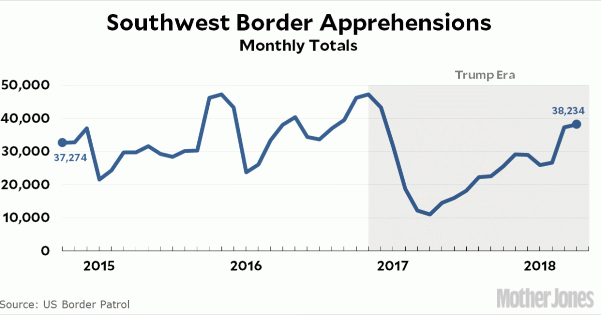 Illegal Border Crossings Are Back Up to Normal Mother Jones