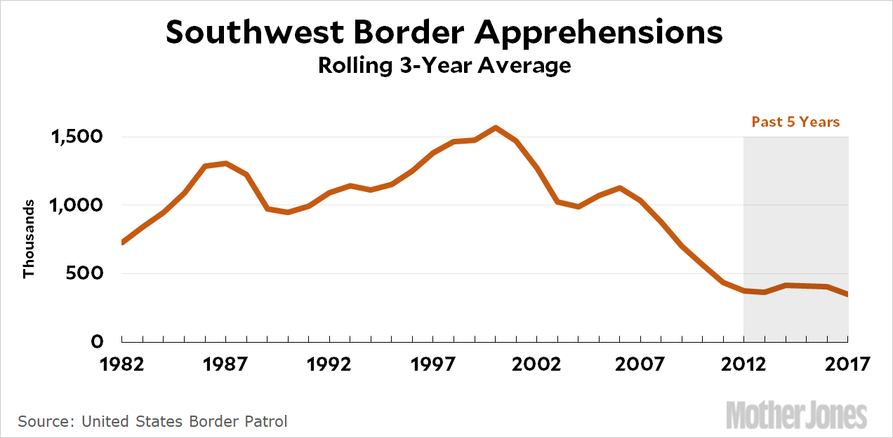 Chart of the Day Our Crisis At the Border Mother Jones