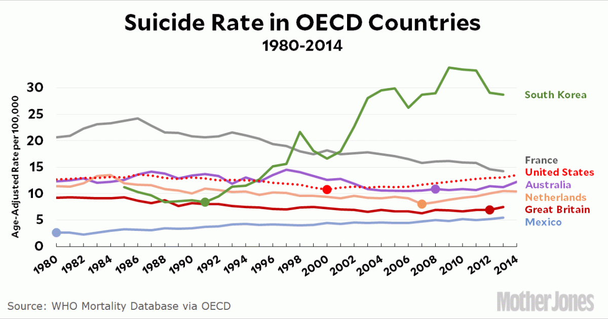 It’s Not Just the US Where Suicide Rates Are on the Rise – Mother Jones