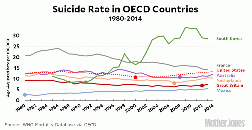 Suicide Rates Are Up In Almost Every State And Donald Trumps Policies