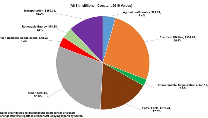 Fossil Fuel Industries Outspend Clean Energy Advocates on Climate ...