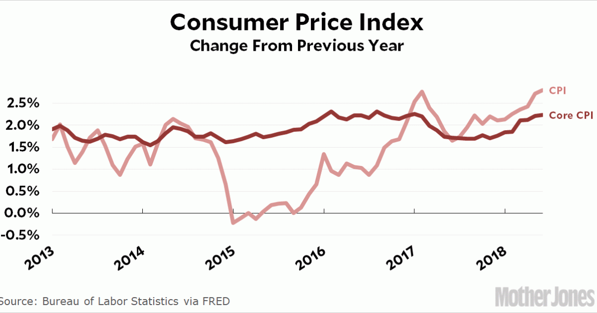 Thanks to Gasoline, Inflation Hits 2.8% in June – Mother Jones