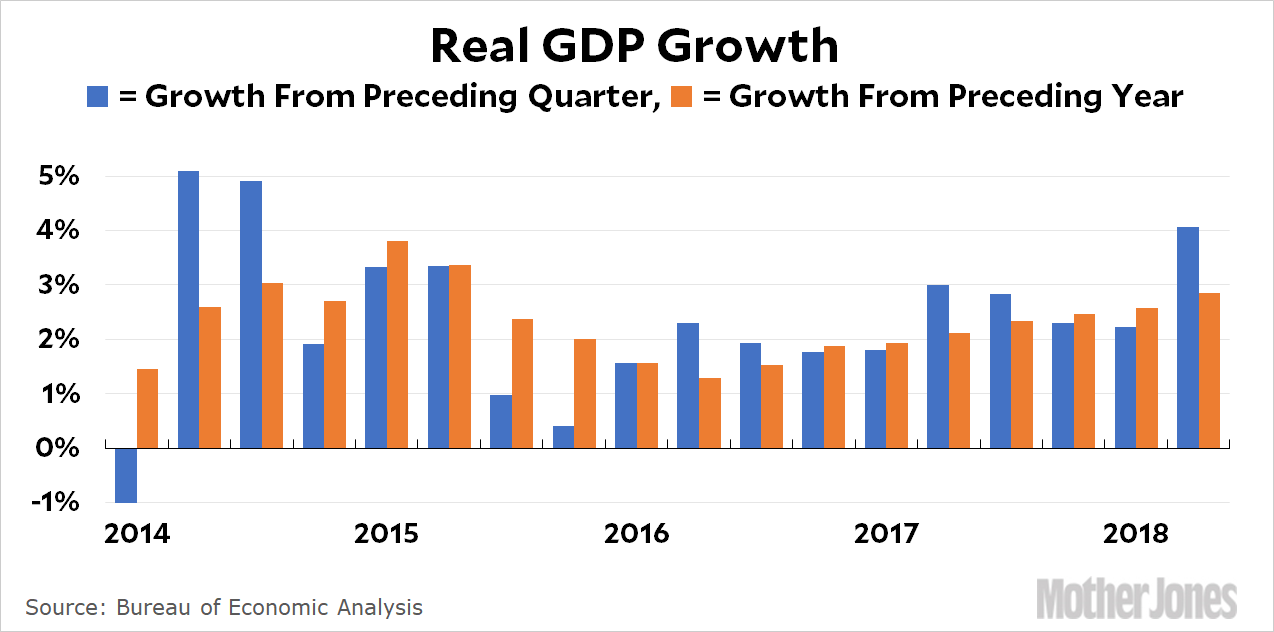 Chart of the Day GDP Growth in Q2 Mother Jones