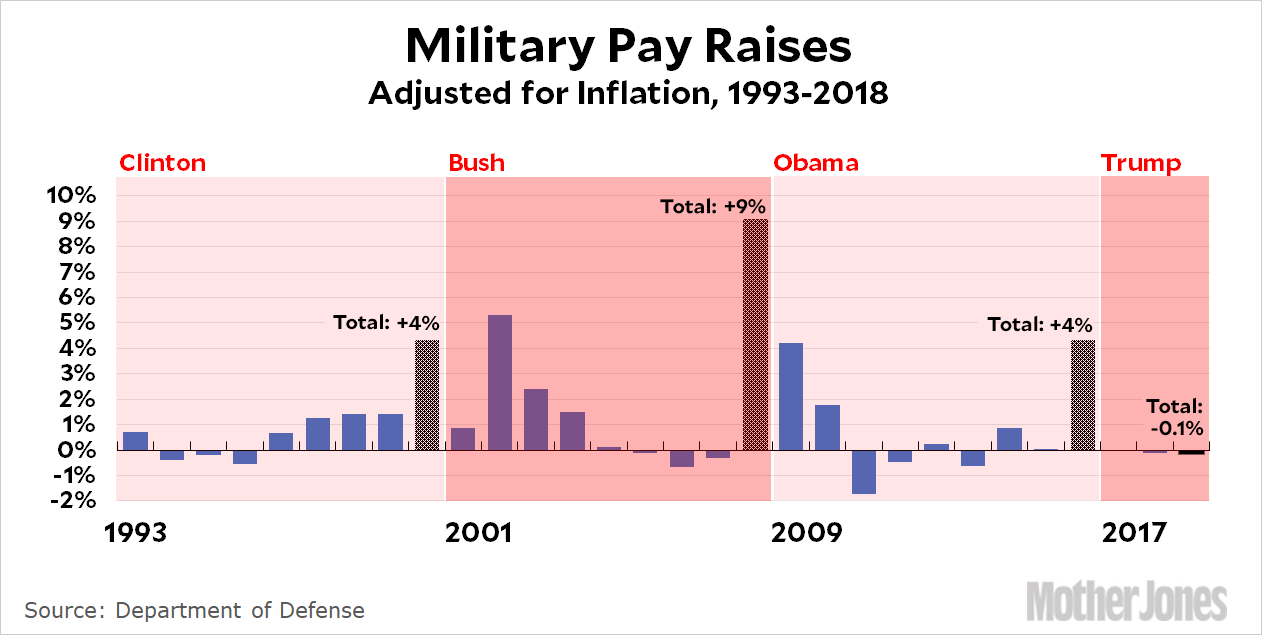 chart-of-the-day-military-pay-raises-since-1993-mother-jones