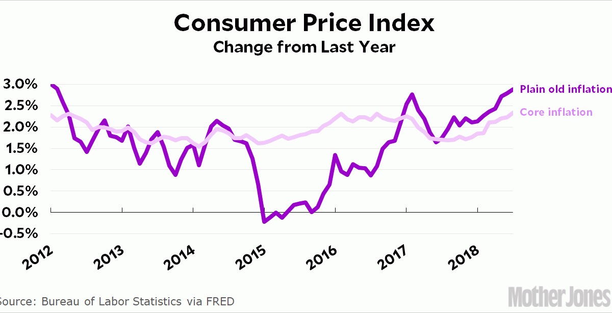 chart-of-the-day-inflation-keeps-going-up-but-wages-are-going-down