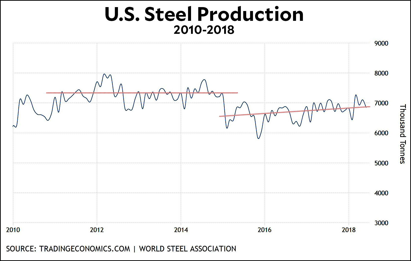 Raw Data US Steel Production Since the End of the Recession Mother Jones