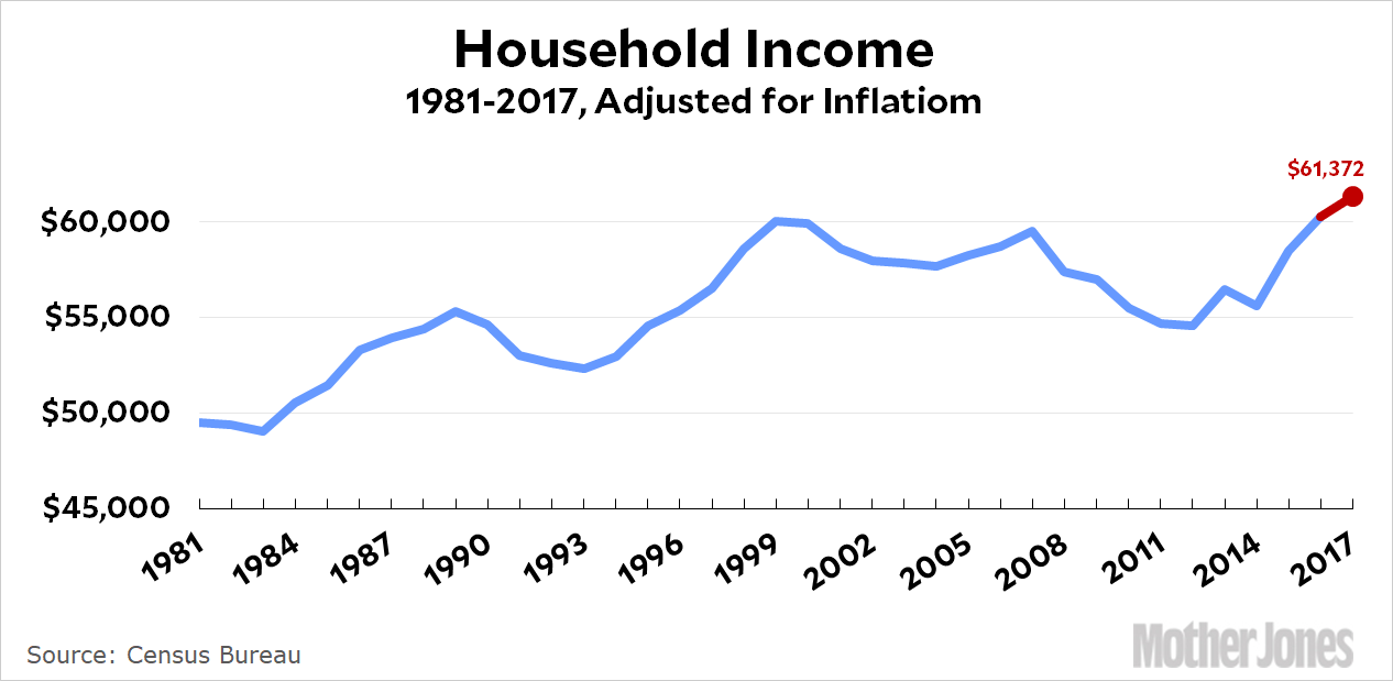 median-household-income-chart