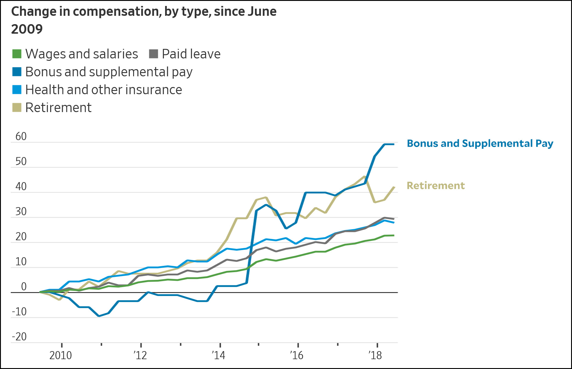 For the Middle Class, Wages Are Pretty Much the Whole Story Mother Jones