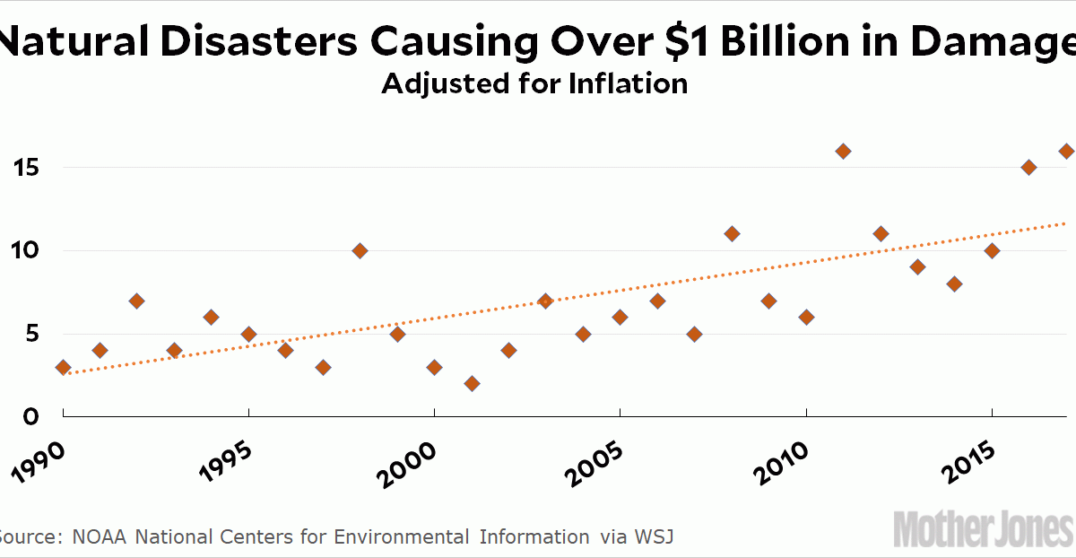 Chart of the Day Natural Disasters Are Getting More Disastrous