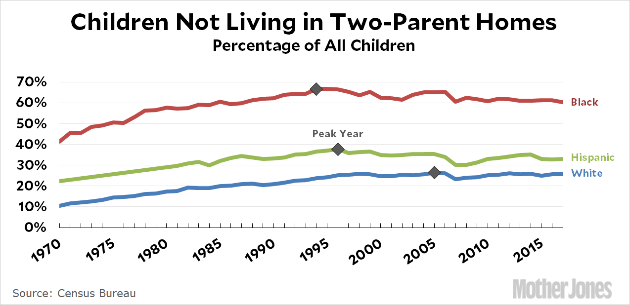 SingleParent Households Are on the Decline Mother Jones