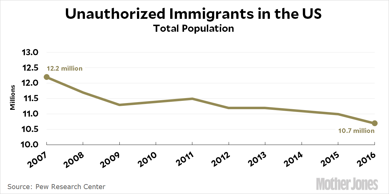 Raw Data Illegal Immigration Continues To Decline Mother Jones