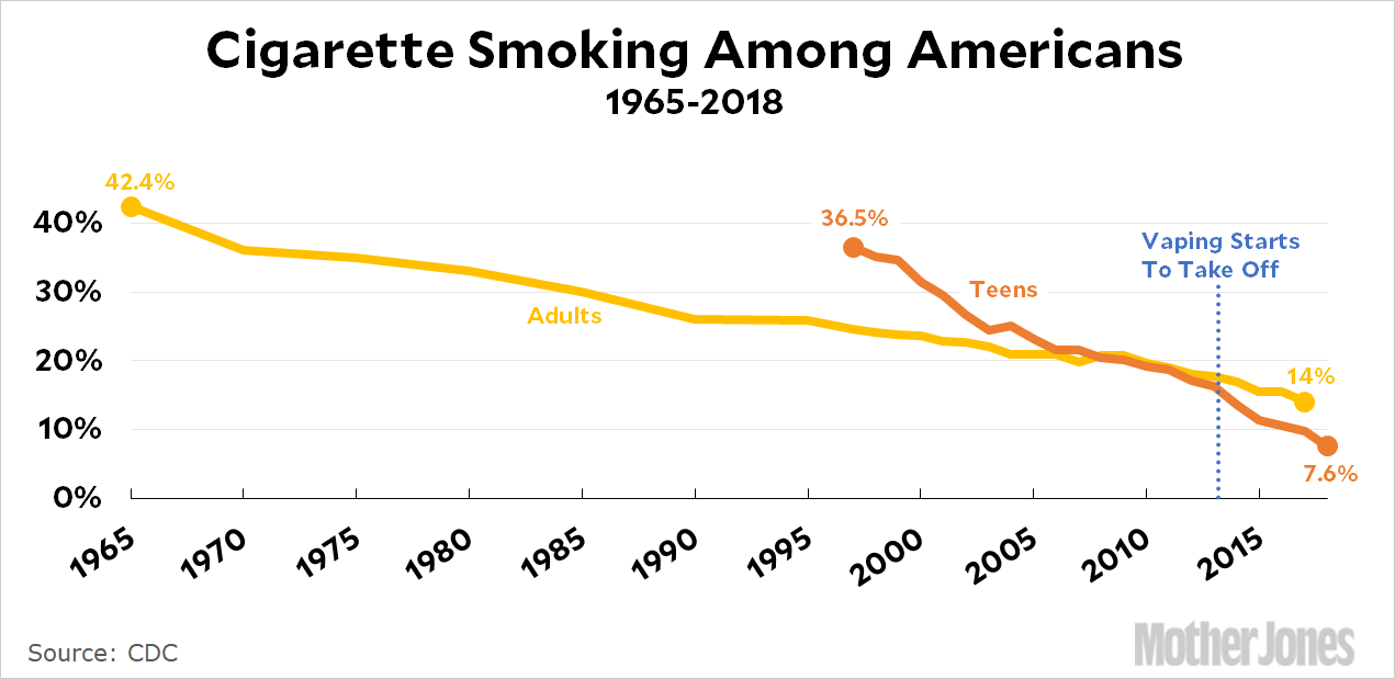 Vaping Is Better Than Smoking, But It’s Still Very Bad – Mother Jones