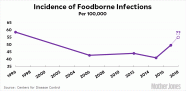 Foodborne Illness Chart