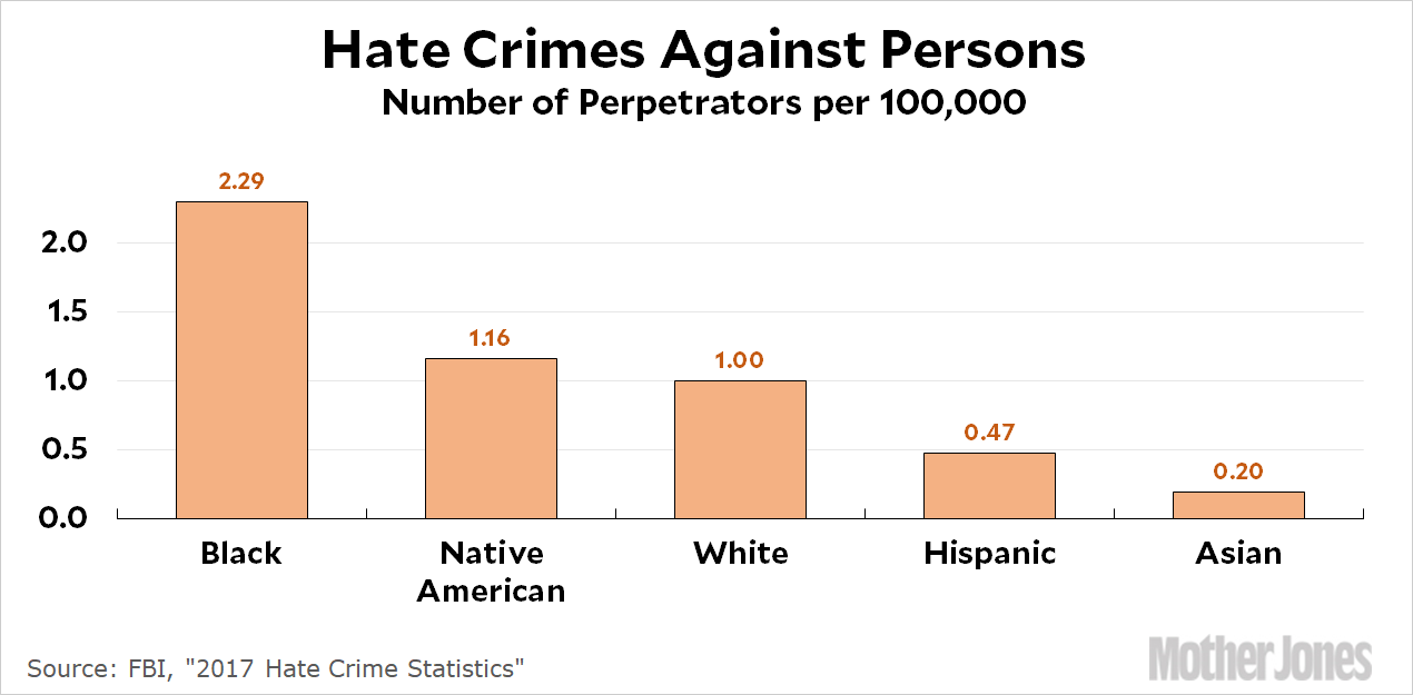 Hate Crimes in 2017 – Mother Jones