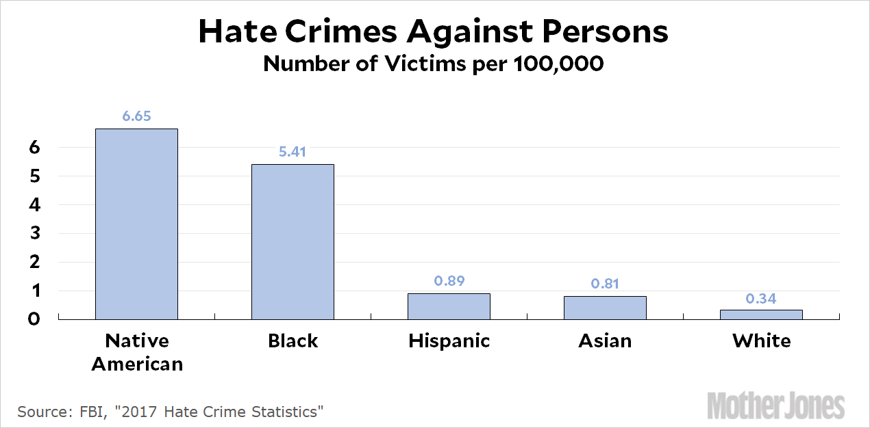 Hate Crimes in 2017 – Mother Jones