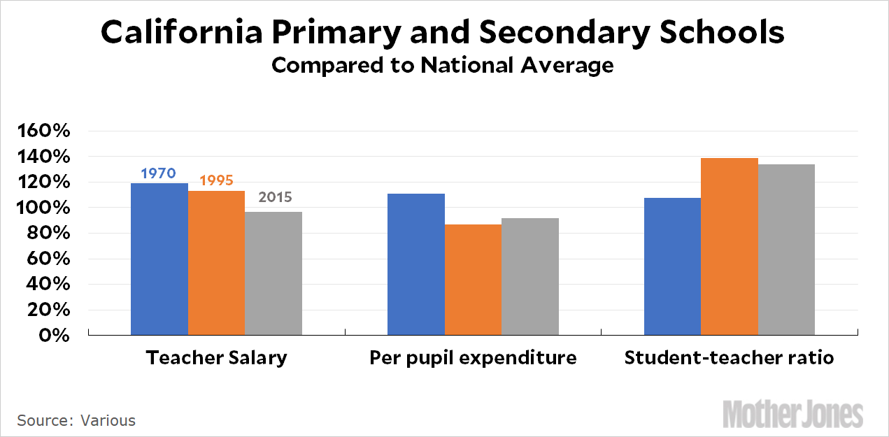 Are California Schools the Worst in the Nation? – Mother Jones