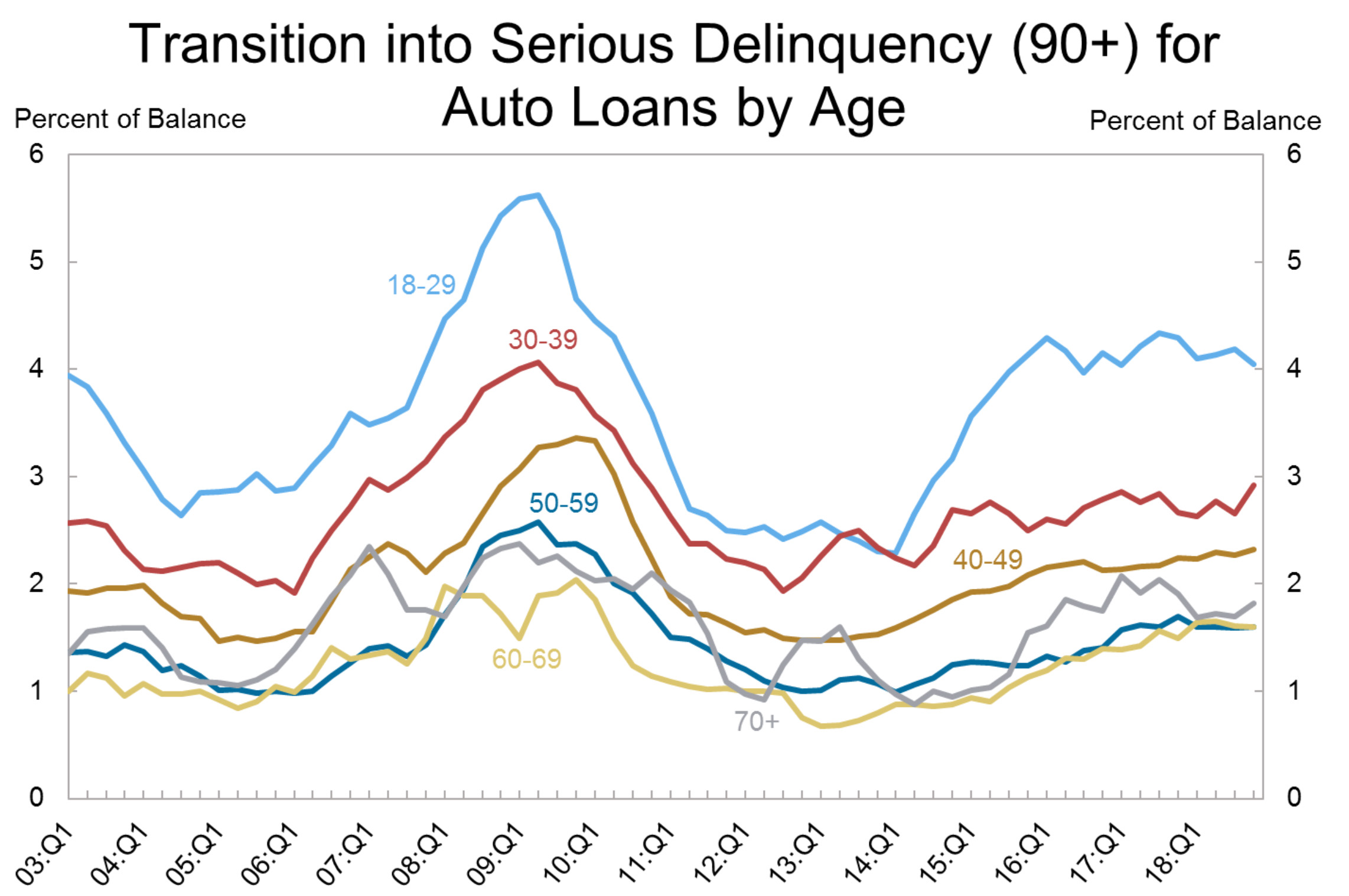 Auto Loans Are Getting Worse, But Every Other Type of Loan Is Getting