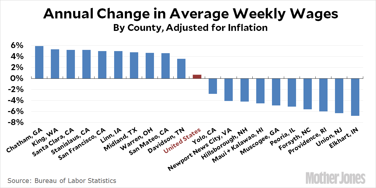 Are Wages Going Up In Your County? Mother Jones