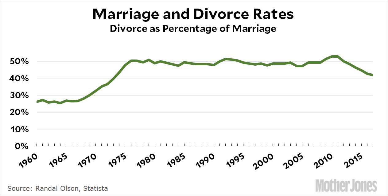 Divorce Rates Are Down But Theres A Catch Mother Jones 6826
