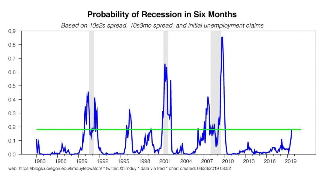 Chart of the Day The Probability of Recession Is Now 20 Mother Jones