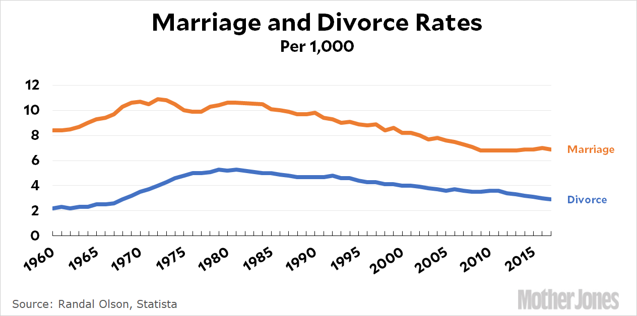 Divorce Rates Are Down But Theres A Catch Mother Jones 2609