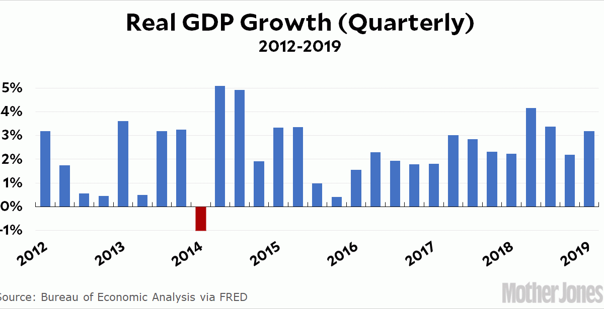 Chart of the Day GDP Growth in Q1 Mother Jones