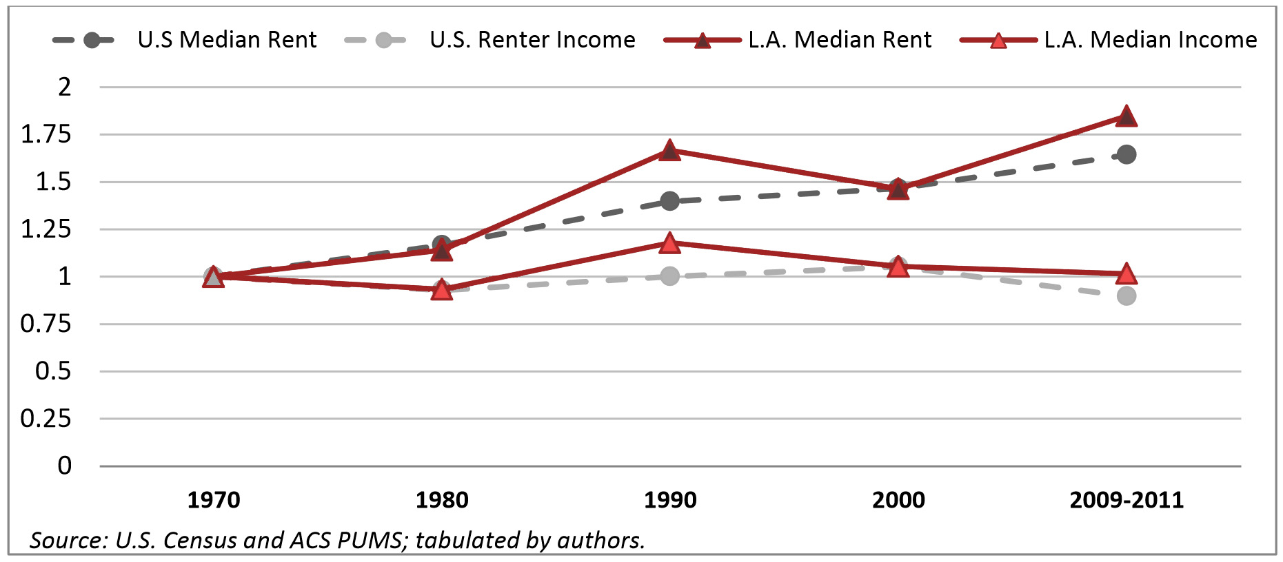 How Much Has Rent Increased In Big Cities? Mother Jones
