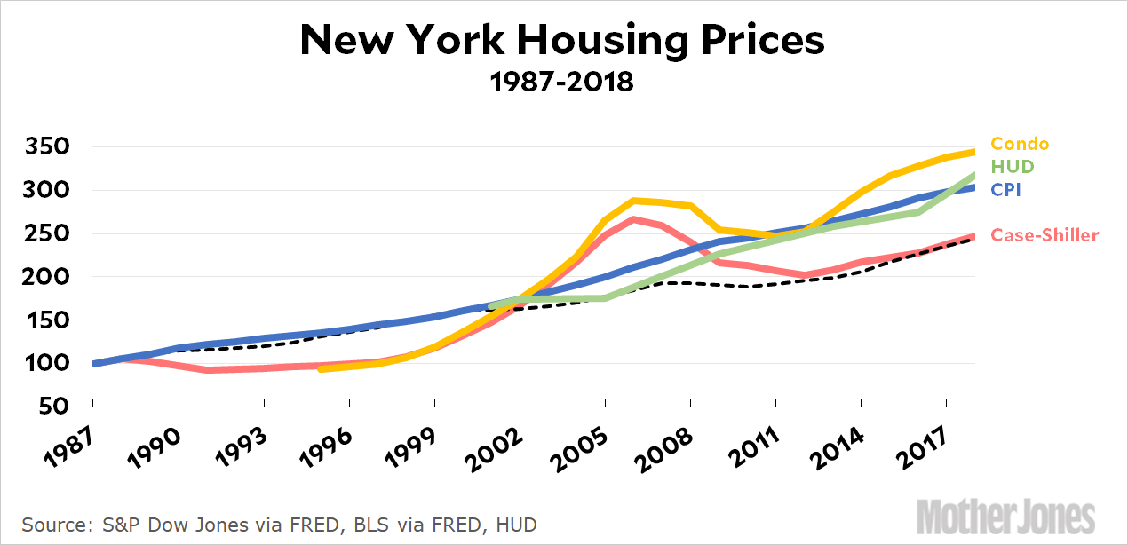 What’s the Cost of Housing in New York City? Mother Jones