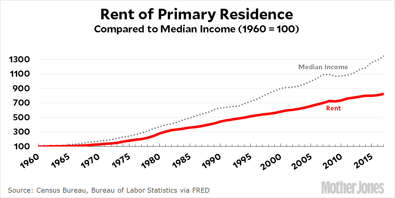 Raw Data Inflation of Rental Housing Mother Jones