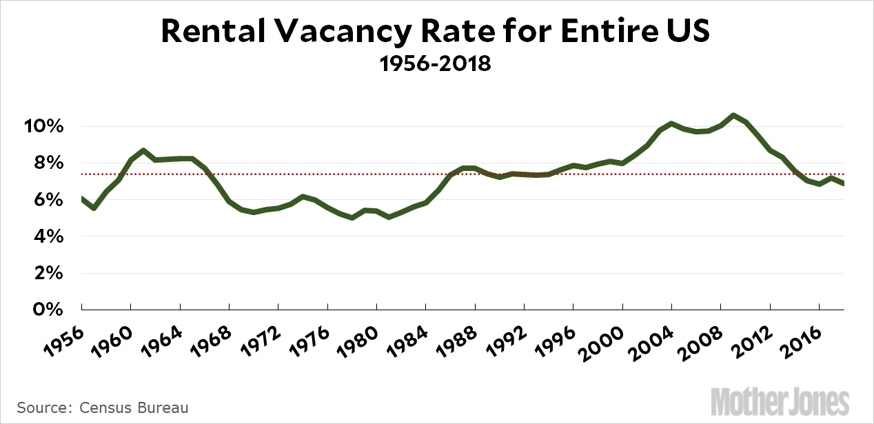 Raw Data The Rental Vacancy Rate in the US Mother Jones