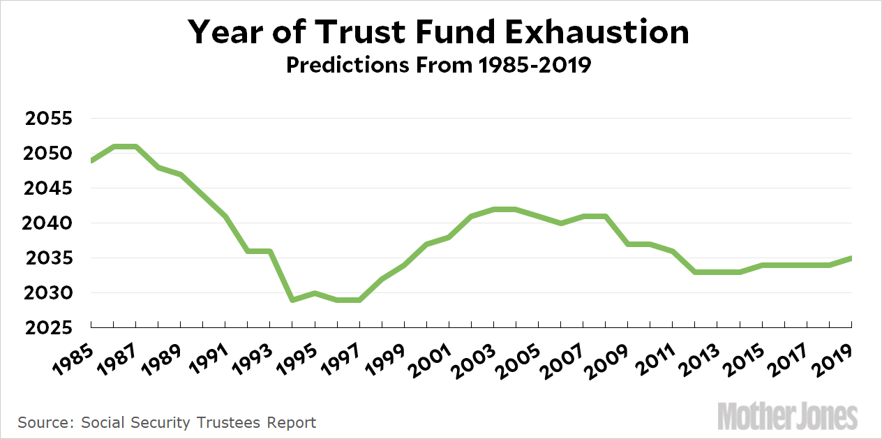 The Social Security Trust Fund Will Reach Zero in 2035 Mother Jones