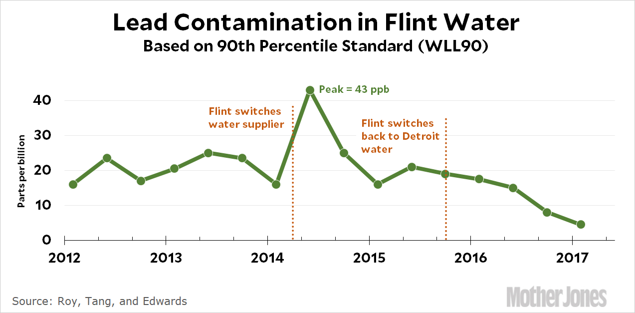 A Brand New Look At Lead Contamination In Flint Mother Jones 